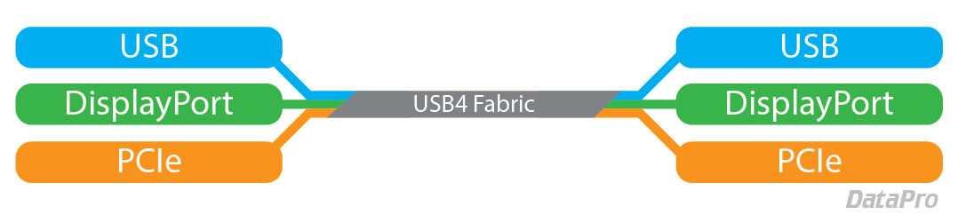 USB4 Fabric