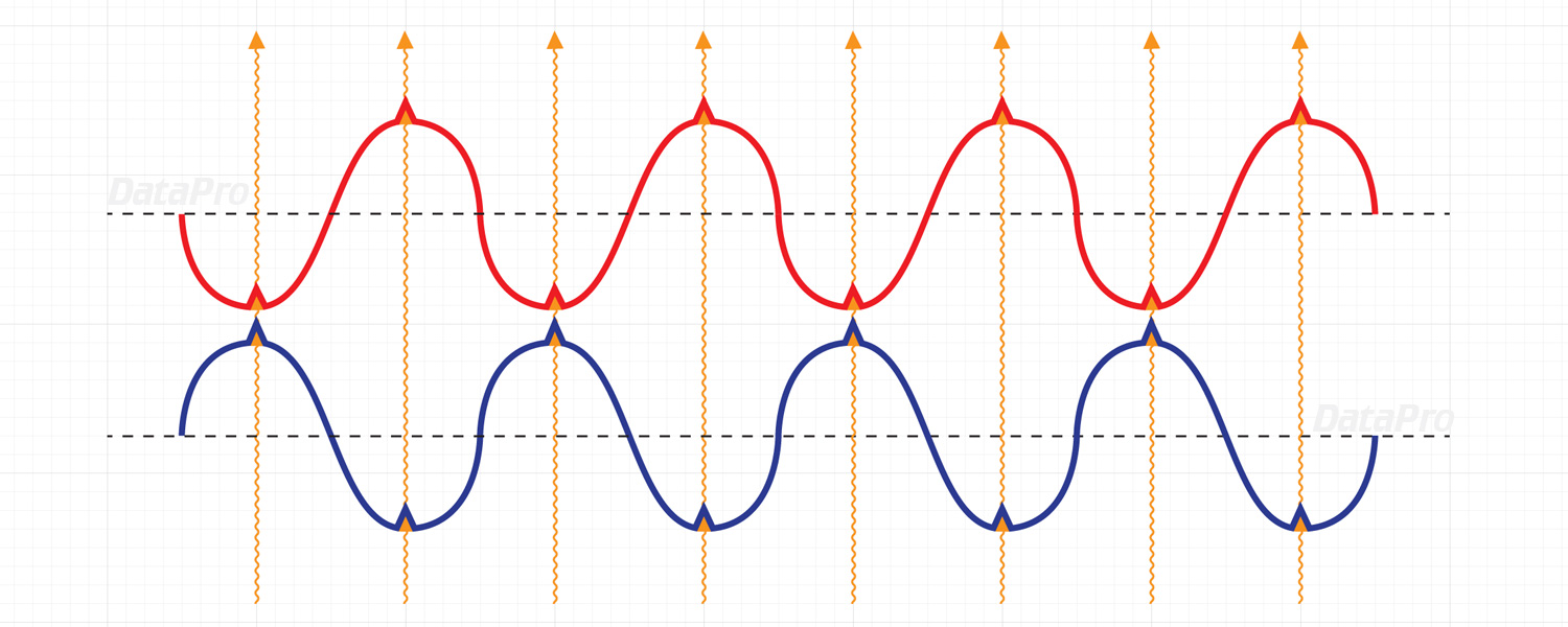 Cómo funciona el audio balanceado: Paso 2